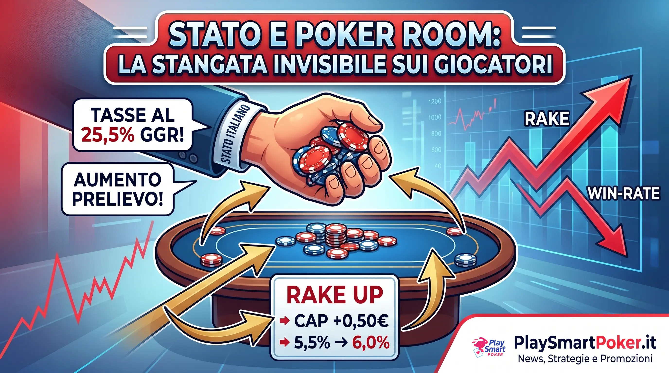 Grafica illustrativa sull'aumento della rake nel poker online cash game in Italia causato dall'incremento delle tasse statali al 25,5% GGR, con dettagli su aumento CAP e calo del win-rate.
